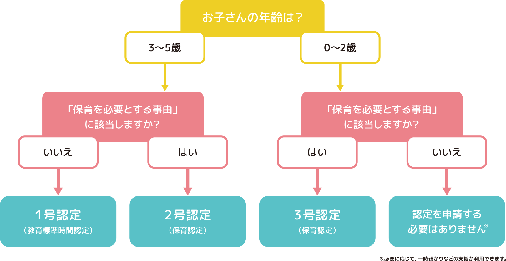 支給認定とは